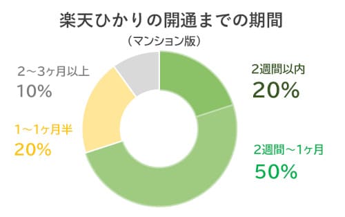 楽天ひかりは2～1ヶ月で開通するケースが7割