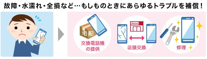 ケータイ補償サービスの図