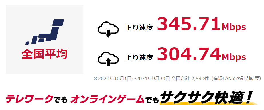 GMOとくとくBB 全国の平均速度