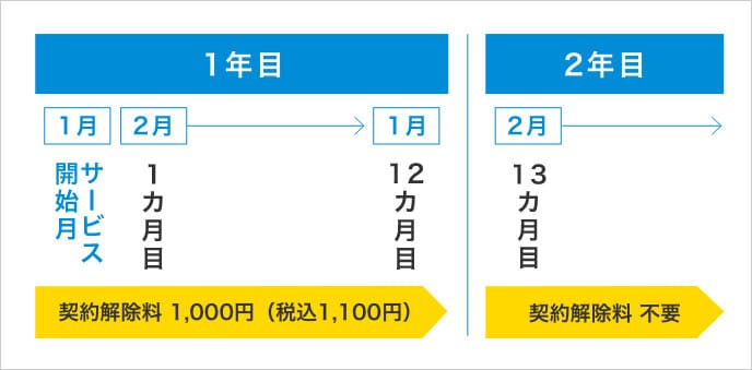 BIGLOBEWiMAXは2年目以降いつ解約しても違約金不要