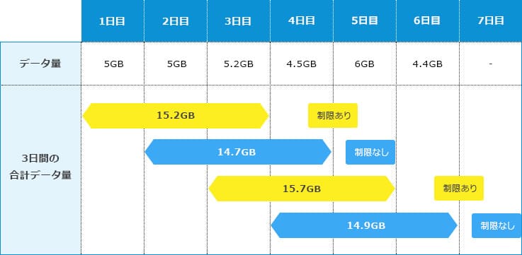 UQWiMAXは直近3日の通信量によって速度制限される