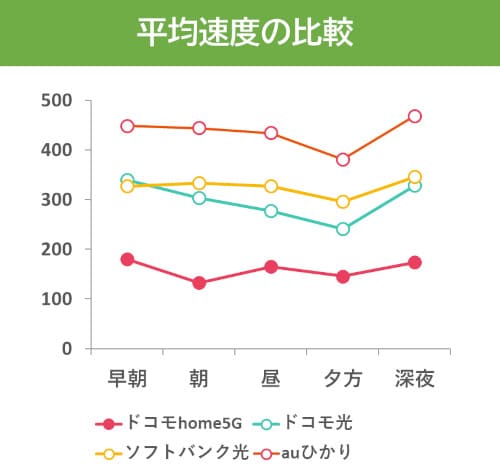 光回線のほうが平均速度が速い