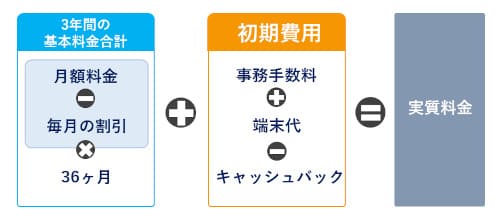 WiMAXの実質料金計算方法