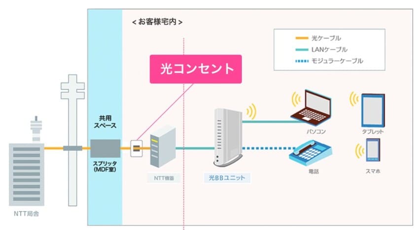 ソフトバンク光 マンションの開通工事を解説している図