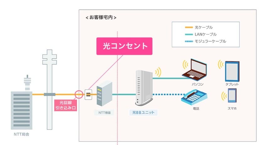 ソフトバンク光 戸建ての開通工事を解説している図