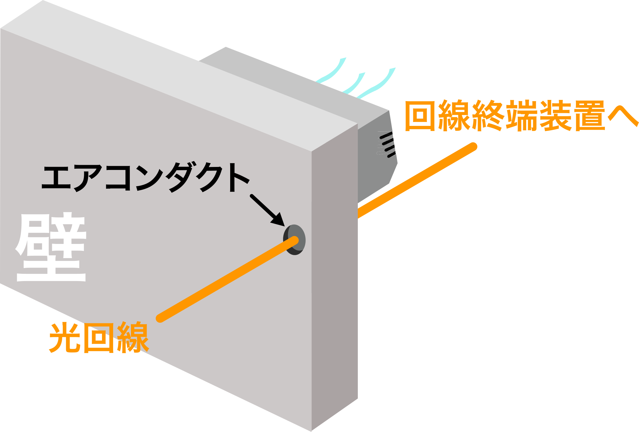 ソフトバンク光-開通工事でエアコンダクトを利用して光ケーブルを室内へ引き込む図