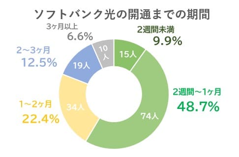 ソフトバンク光の開通期間アンケート結果