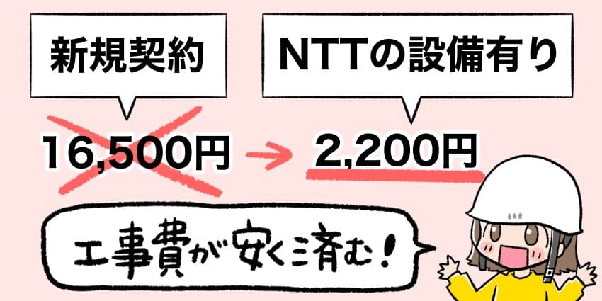 工事費が安く済むことを表すイラスト