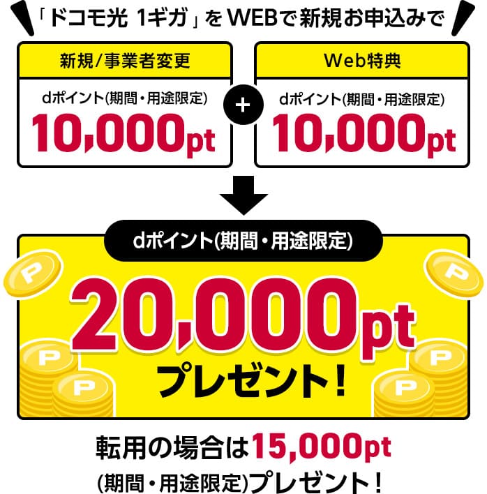 ドコモ光の公式サイトでは20,000円分のdポイントプレゼント 