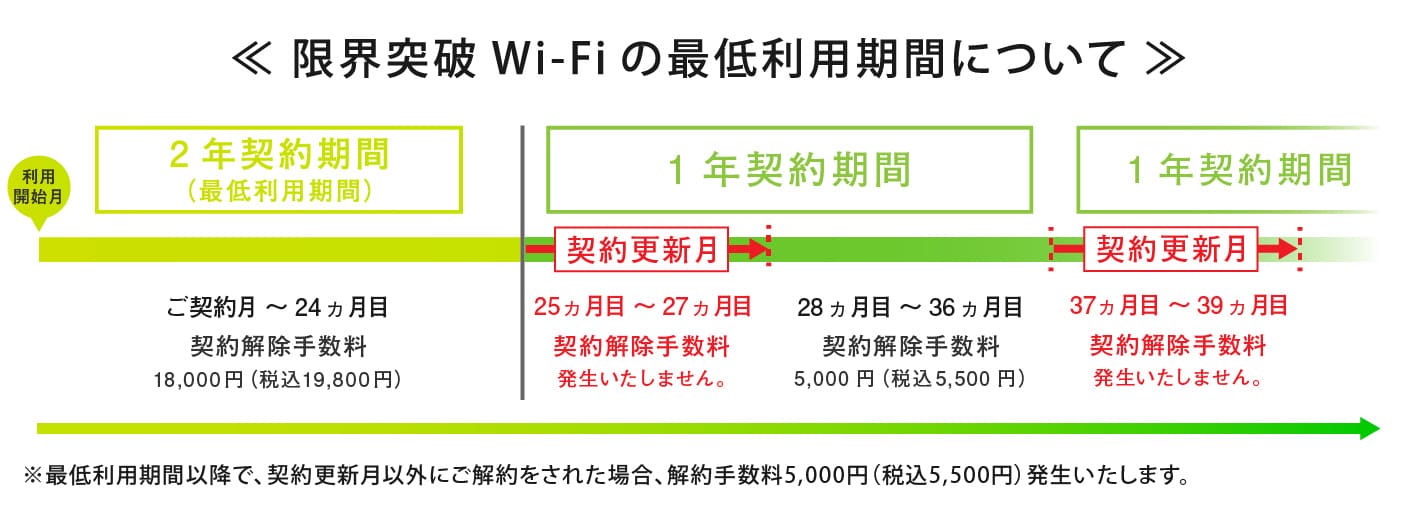 限界突破WiFiの更新月は3ヶ月間