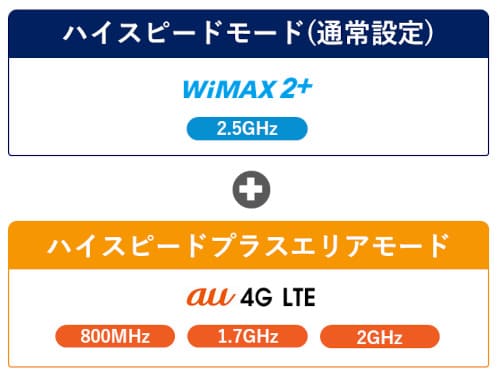 ハイスピードプラスエリアモードはWiMAX2+とauの電波を使って通信できる