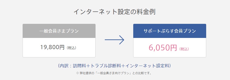 ぷららサポートぷらすの割引料金例