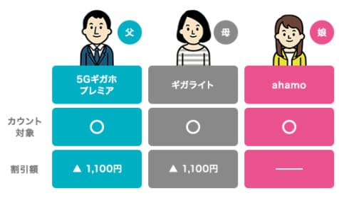 ahamoはファミリー割引で料金が安くならない