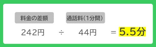 毎月5分30秒以上の通話をするならahamoのほうが安い