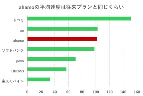 ahamoの回線速度はドコモとauに次いで速い