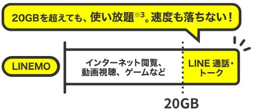 LINEMOはラインのトークも通話をデータ容量を気にせず使い放題