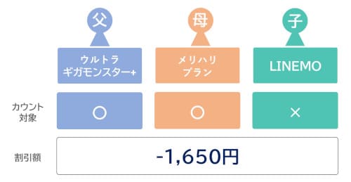 LINEMOは新みんな家族割にカウントされない