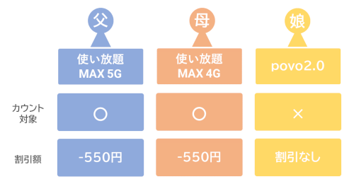 povo2.0は家族割プラスにカウントされないくならない