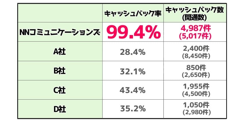 NNコミュニケーションズのキャッシュバック率