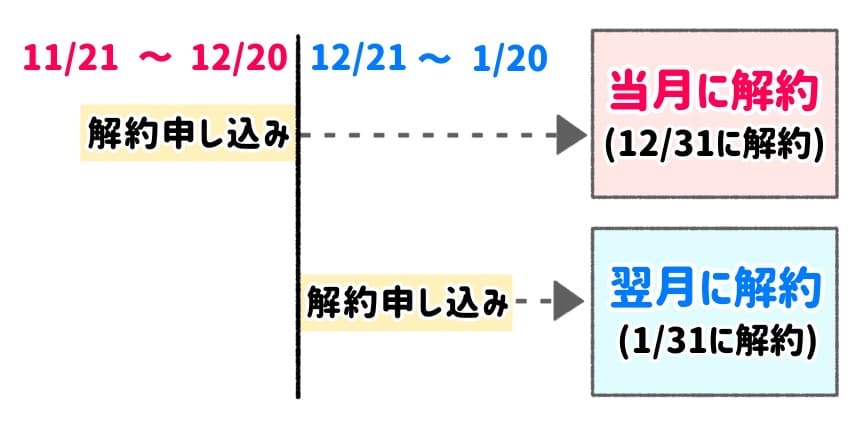 解約申し込み期間の説明イラスト