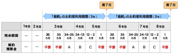 eo光で長割適用時の違約金パターン