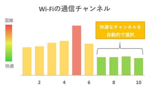 NECのWG2600HS2はオートチャンネルセレクトで快適に通信できるチャンネルを自動選択してくれる