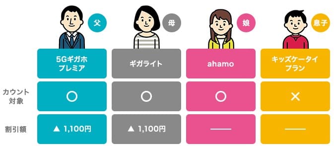 みんなドコモ割の適用例