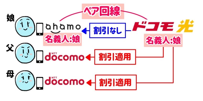 ahamoとドコモ光の組み合わせでもペア回線は設定できるの説明イラスト