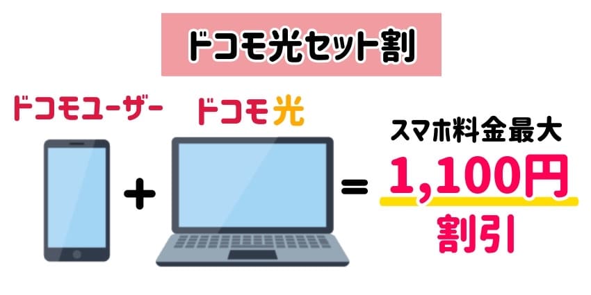 ドコモユーザーがドコモ光を契約するとドコモ光セット割が使える