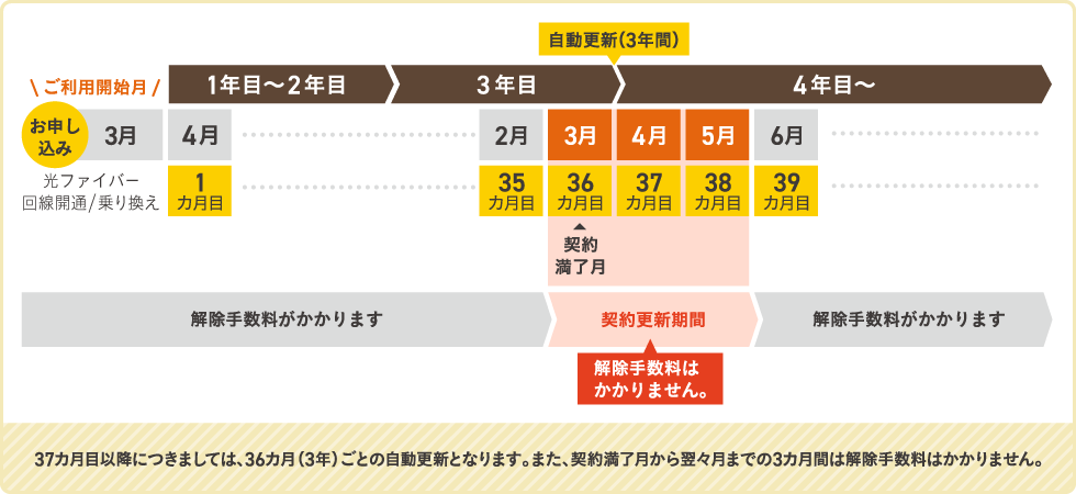 @nifty光 3年プランの更新月を説明している図