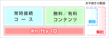 @nifty光 解約と解除の違いを説明している図