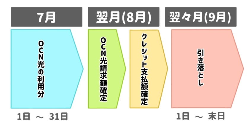 OCN光をクレジット払いすると請求日が1～2ヶ月ズレる