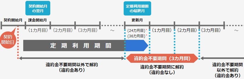 ビッグローブ光は更新月に解約すると違約金が無料になる