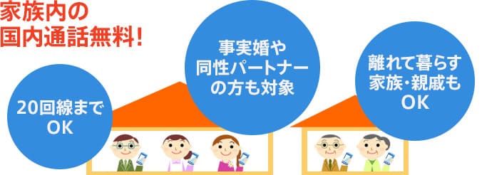 ドコモのファミリー割引に加入すると家族間の通話が無料になる