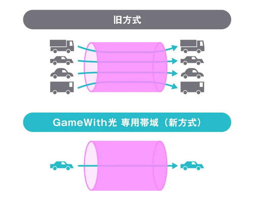 GameWith光 専用帯域を確保している図