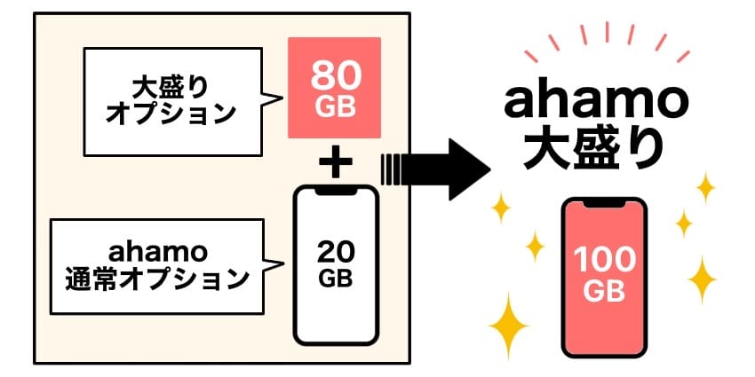 ahamo大盛りの説明イラスト