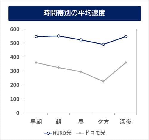 ドコモ光よりもNURO光の方が速い