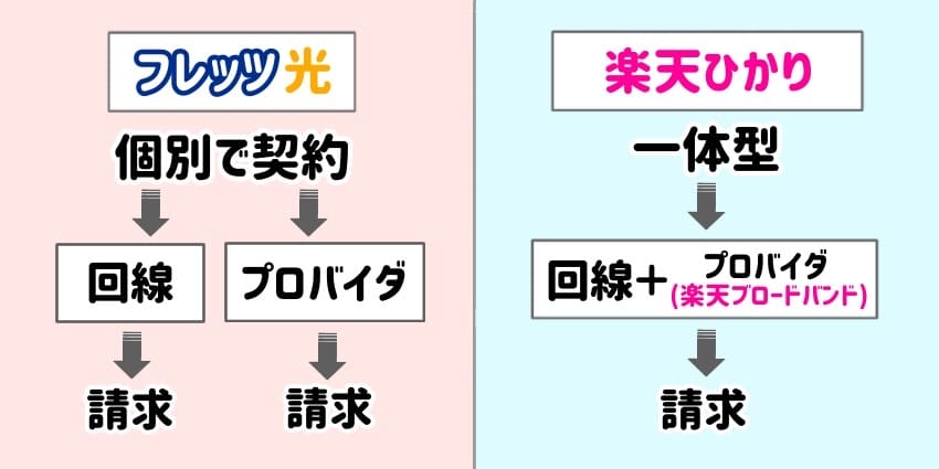 「楽天ひかりは回線とプロバイダが一体型」の説明イラスト