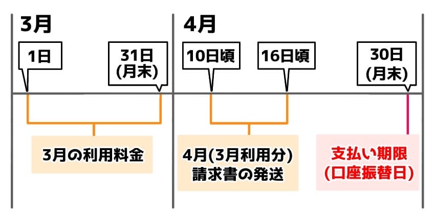 ドコモ光の口座振替の説明イラスト