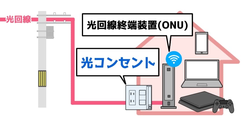 電柱から伝わってきた光回線を、ONUと呼ばれる装置に繋げていることを現したイラスト