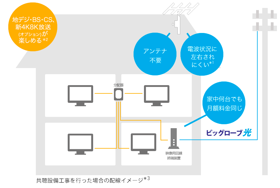 ビッグローブ光テレビ