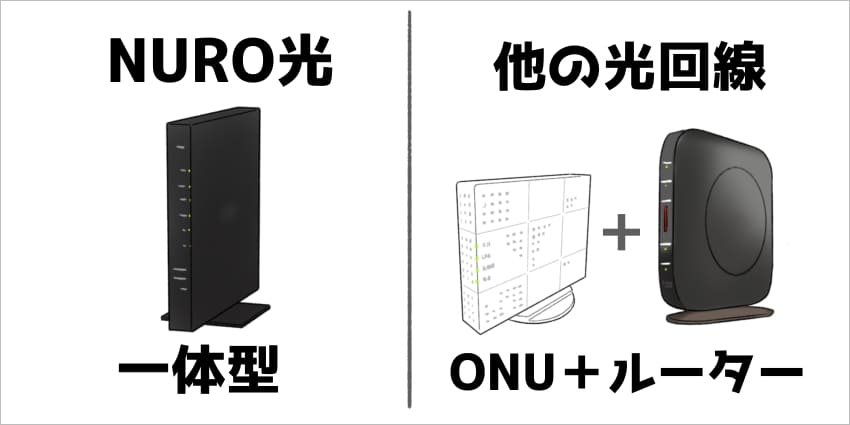 NURO光はルーターとONUが一体型なイラスト