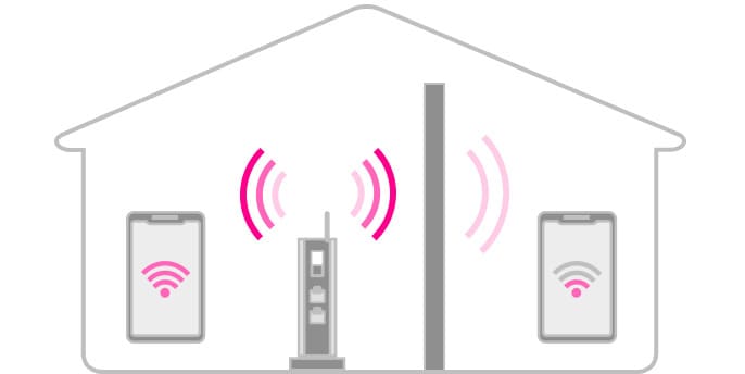 ルーターと通信機器の間に遮蔽物がある状況を表した図