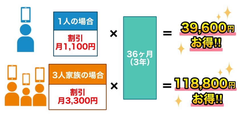 スマホセット割でお得になることを表現したイラスト