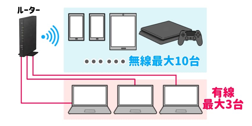 有線接続3台・無線接続10台のイラスト