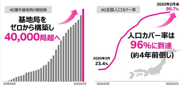 楽天モバイルの基地局数と人口カバー率の推移