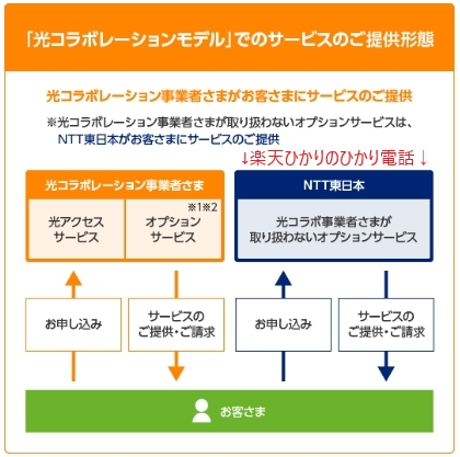 光コラボのサービス案内イラスト図▼画像タグ 