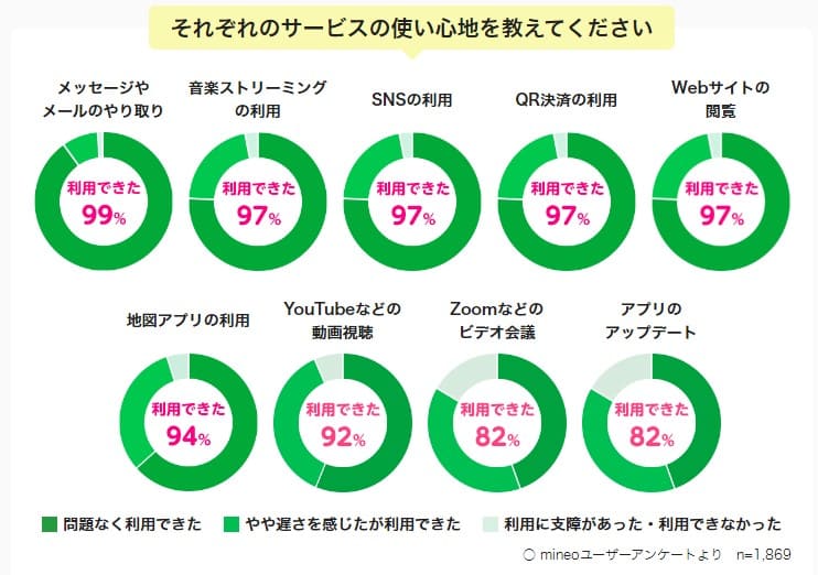 mineoのマイそくでできることアンケート