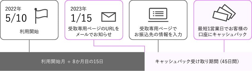 NUROモバイルのキャッシュバックを受け取るまでの流れ (1)