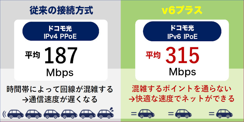 ドコモ光のv6プラスの効果説明